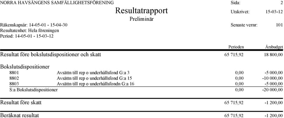 Bokslutsdispositioner 8801 Avsättn till rep o underhållsfond G:a 3 0,00-5 000,00 8802 Avsättn till rep o underhållsfond G:a 15 0,00-10 000,00 8803