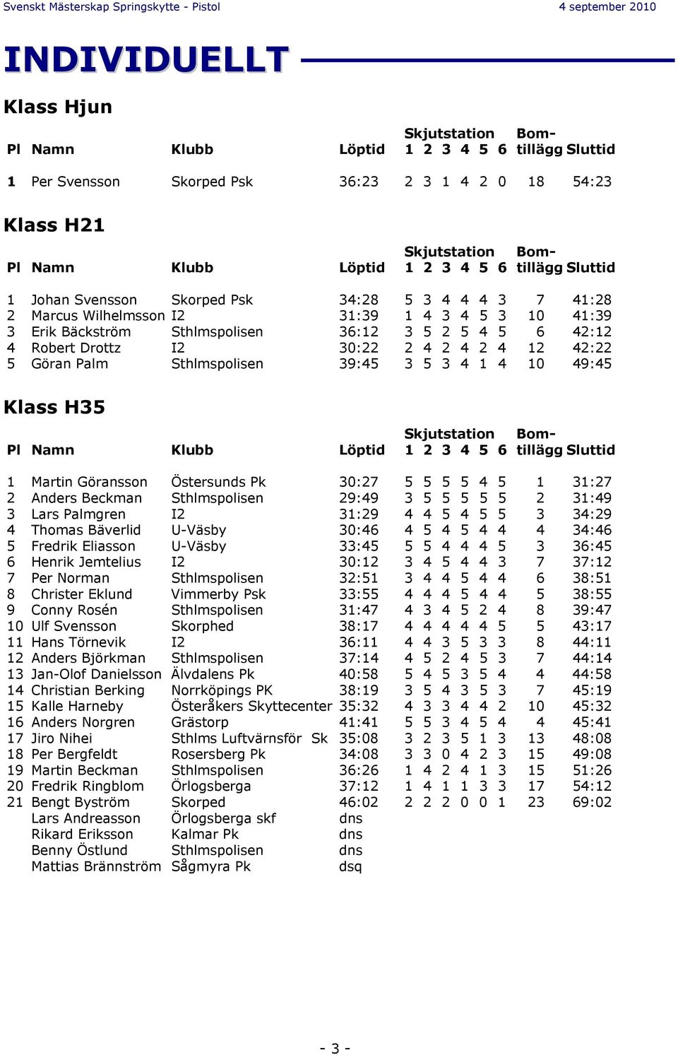 30:27 5 5 5 5 4 5 1 31:27 2 Anders Beckman Sthlmspolisen 29:49 3 5 5 5 5 5 2 31:49 3 Lars Palmgren I2 31:29 4 4 5 4 5 5 3 34:29 4 Thomas Bäverlid U-Väsby 30:46 4 5 4 5 4 4 4 34:46 5 Fredrik Eliasson