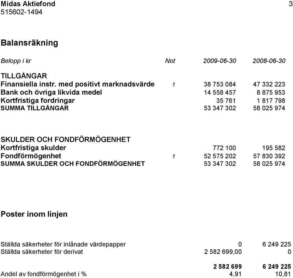 TILLGÅNGAR 53 347 302 58 025 974 SKULDER OCH FONDFÖRMÖGENHET Kortfristiga skulder 772 100 195 582 Fondförmögenhet 1 52 575 202 57 830 392 SUMMA SKULDER OCH