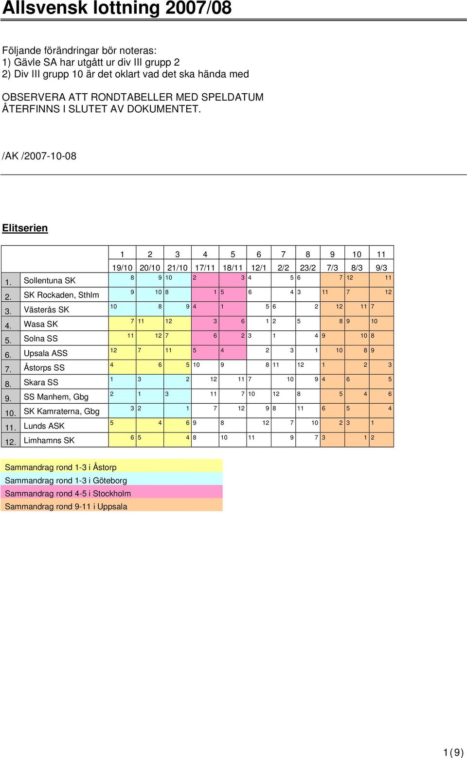 Åstorps SS 8. Skara SS 9. SS Manhem, Gbg 10. SK Kamraterna, Gbg 11. Lunds ASK 12.