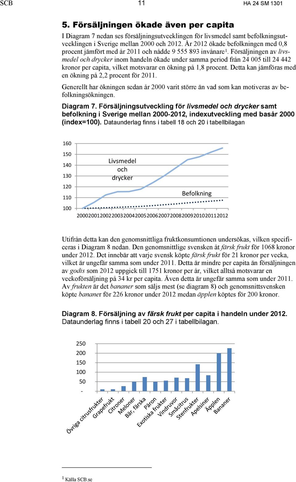 Försäljningen av livsmedel och drycker inom handeln ökade under samma period från 24 005 till 24 442 kronor per capita, vilket motsvarar en ökning på 1,8 procent.