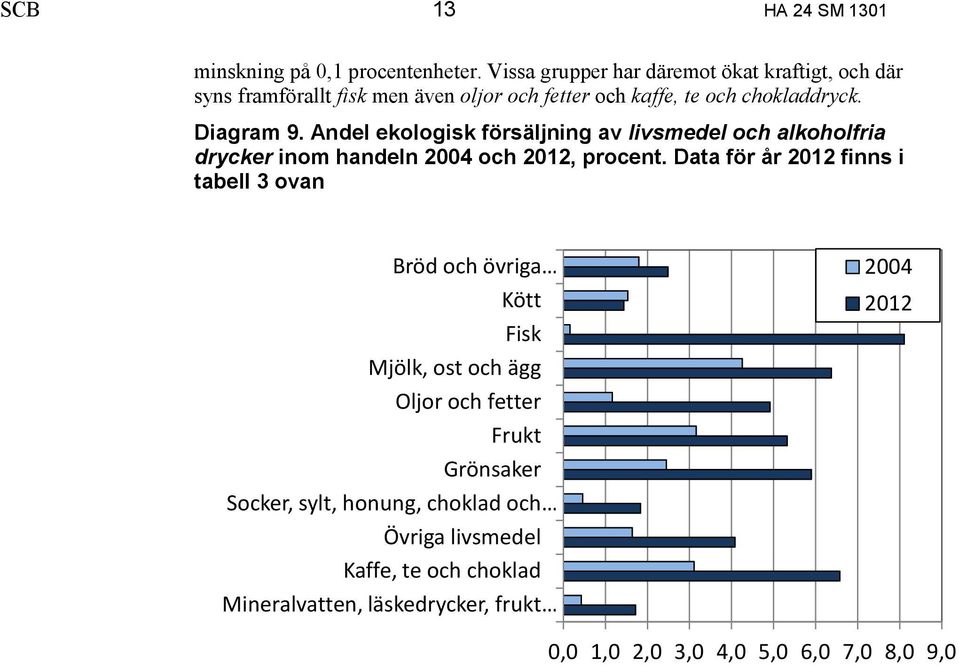 Andel ekologisk försäljning av livsmedel och alkoholfria drycker inom handeln 2004 och 2012, procent.