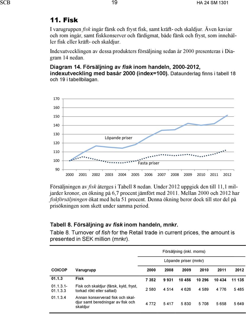 Indexutvecklingen av dessa produkters försäljning sedan år 2000 presenteras i Diagram 14 nedan. Diagram 14. Försäljning av fisk inom handeln, 2000-2012, indexutveckling med basår 2000 (index=100).