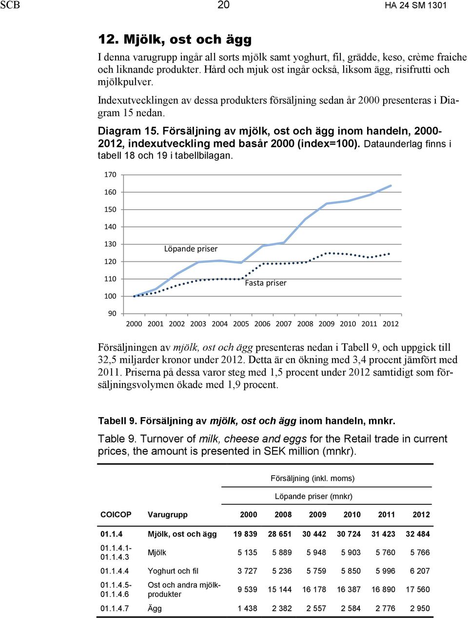 nedan. Diagram 15. Försäljning av mjölk, ost och ägg inom handeln, 2000-2012, indexutveckling med basår 2000 (index=100). Dataunderlag finns i tabell 18 och 19 i tabellbilagan.