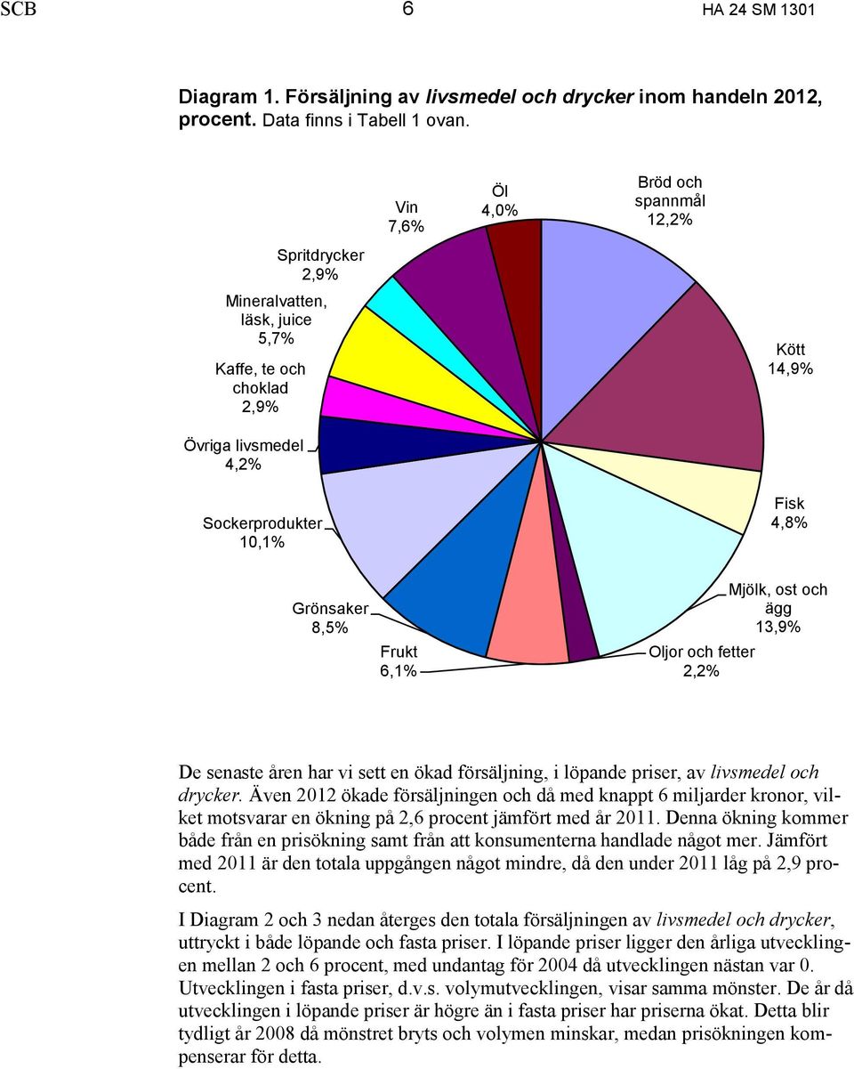 Frukt 6,1% Mjölk, ost och ägg 13,9% Oljor och fetter 2,2% De senaste åren har vi sett en ökad försäljning, i löpande priser, av livsmedel och drycker.