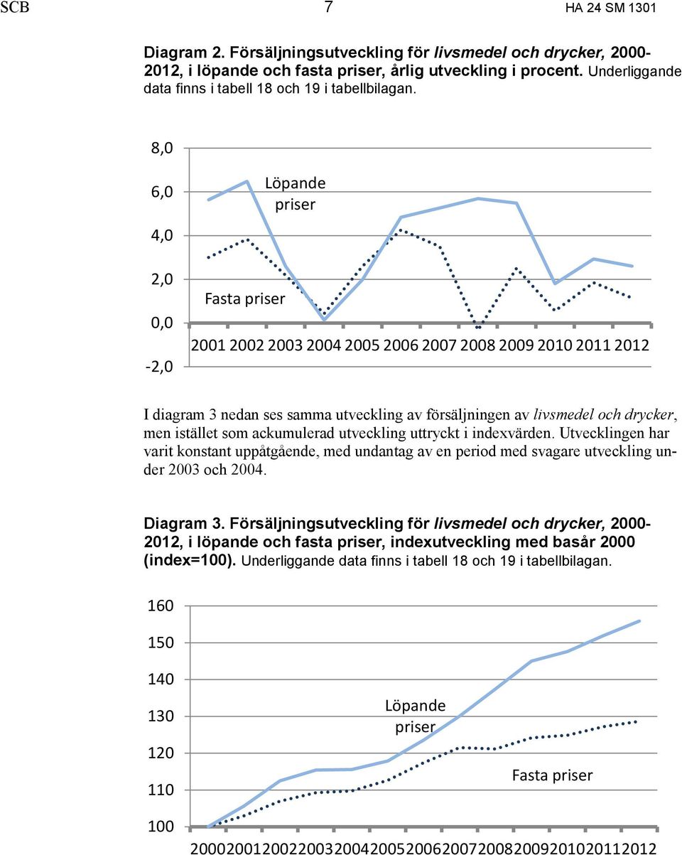 8,0 6,0 4,0 2,0 0,0-2,0 Fasta priser Löpande priser 2001 2002 2003 2004 2005 2006 2007 2008 2009 2010 2011 2012 I diagram 3 nedan ses samma utveckling av försäljningen av livsmedel och drycker, men