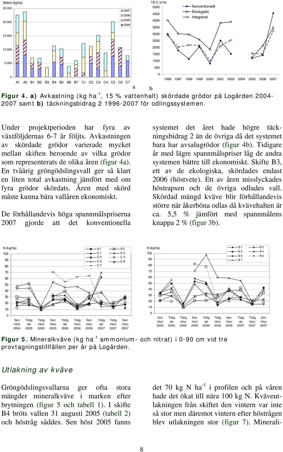 5 45 4 35 3 25 2 15 1 5 Konventionellt Ekologiskt Integrerat 1996 1997 1998 1999 2 21 22 24 25 26 27 Under projektperioden har fyra av växtföljdernas 6-7 år följts.