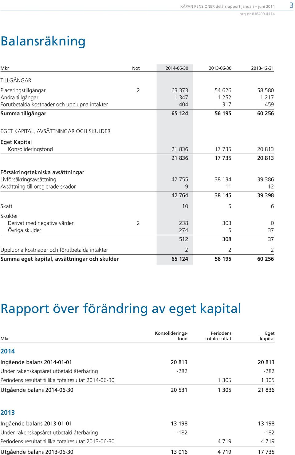 Livförsäkringsavsättning 42 755 38 134 39 386 Avsättning till oreglerade skador 9 11 12 42 764 38 145 39 398 Skatt 10 5 6 Derivat med negativa värden 2 238 303 0 Övriga skulder 274 5 37 512 308 37