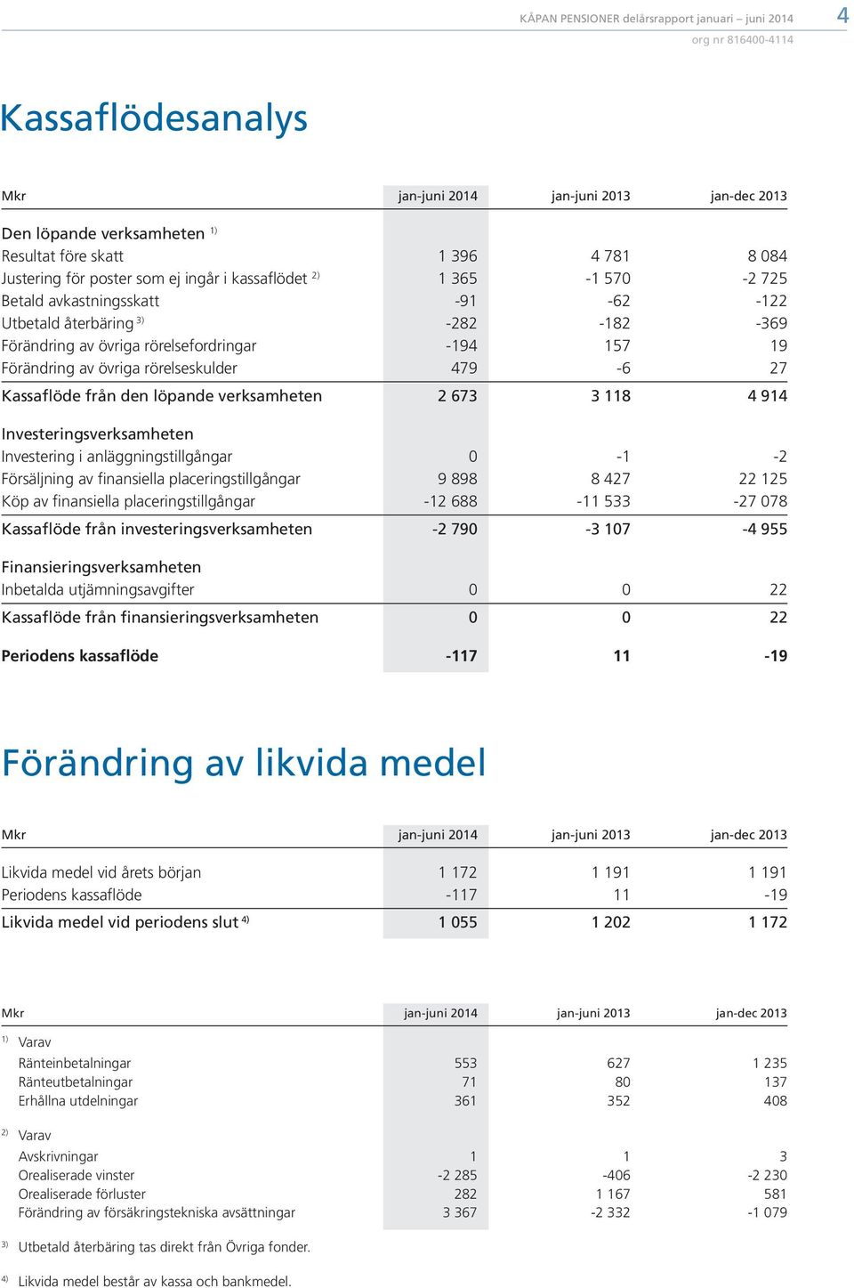 Investeringsverksamheten Investering i anläggningstillgångar 0-1 -2 Försäljning av finansiella placeringstillgångar 9 898 8 427 22 125 Köp av finansiella placeringstillgångar -12 688-11 533-27 078