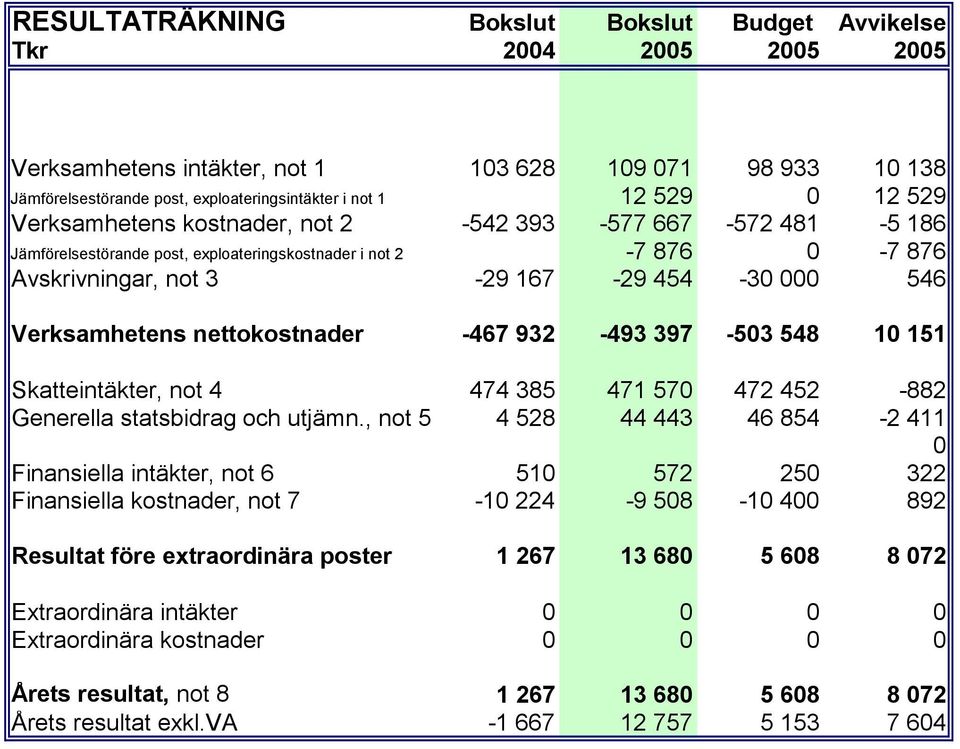 nettokostnader -467 932-493 397-503 548 10 151 Skatteintäkter, not 4 474 385 471 570 472 452-882 Generella statsbidrag och utjämn.