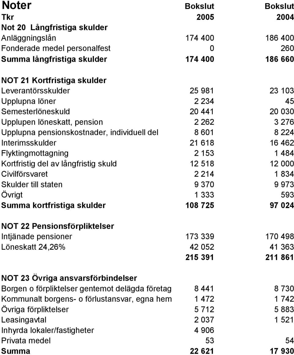 Interimsskulder 21 618 16 462 Flyktingmottagning 2 153 1 484 Kortfristig del av långfristig skuld 12 518 12 000 Civilförsvaret 2 214 1 834 Skulder till staten 9 370 9 973 Övrigt 1 333 593 Summa