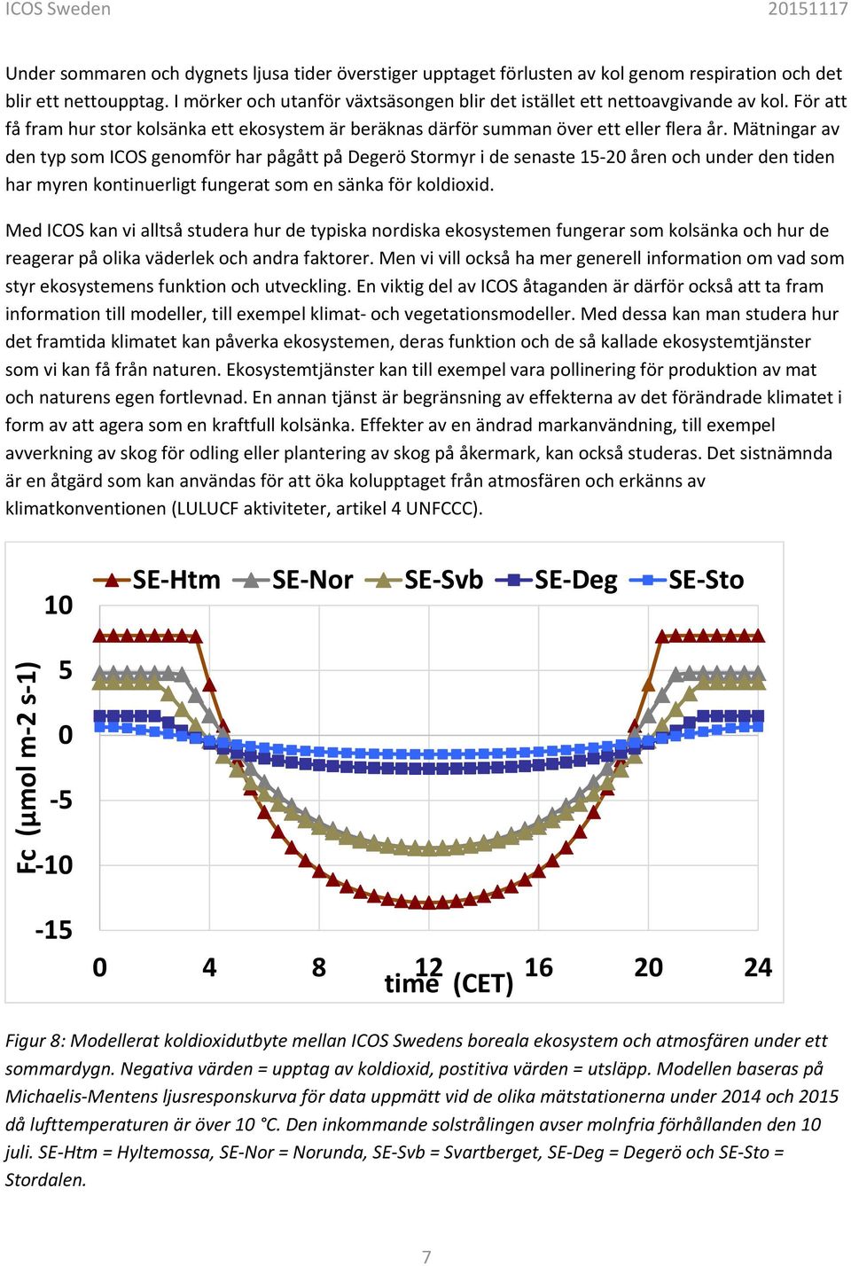 Mätningar av den typ som ICOS genomför har pågått på Degerö Stormyr i de senaste 15 2 åren och under den tiden har myren kontinuerligt fungerat som en sänka för koldioxid.