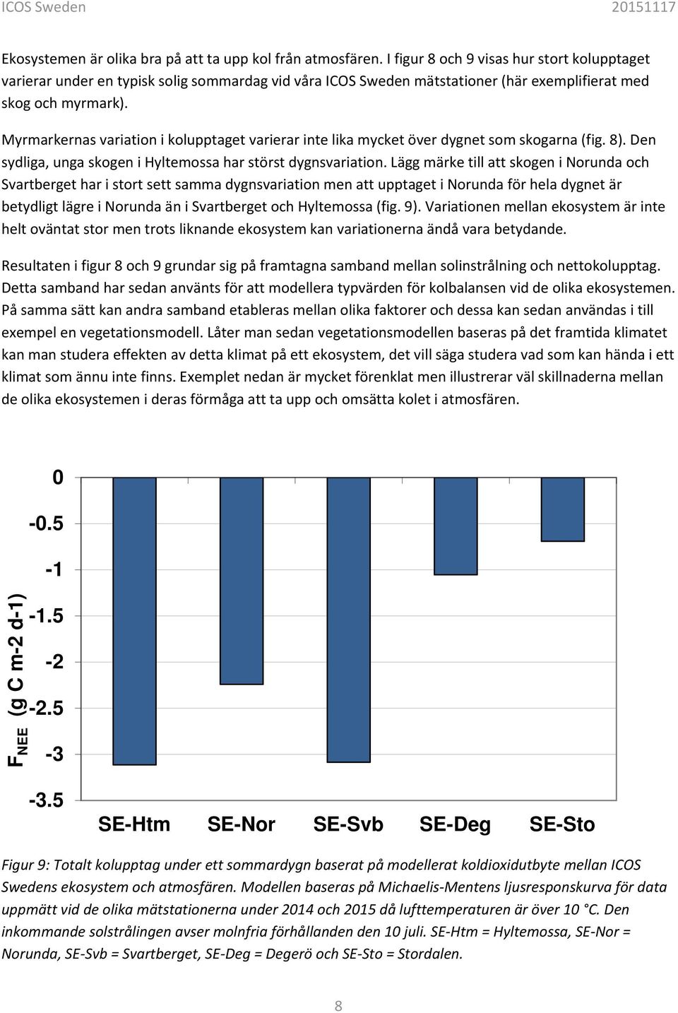 Myrmarkernas variation i kolupptaget varierar inte lika mycket över dygnet som skogarna (fig. 8). Den sydliga, unga skogen i Hyltemossa har störst dygnsvariation.