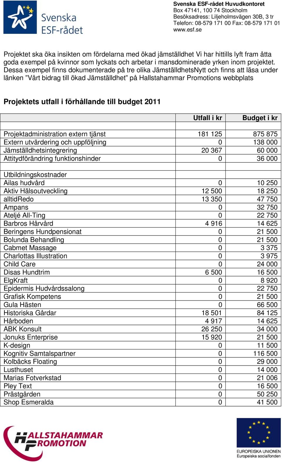 förhållande till budget 2011 Utfall i kr Budget i kr Projektadministration extern tjänst 181 125 875 875 Extern utvärdering och uppföljning 0 138 000 Jämställdhetsintegrering 20 367 60 000