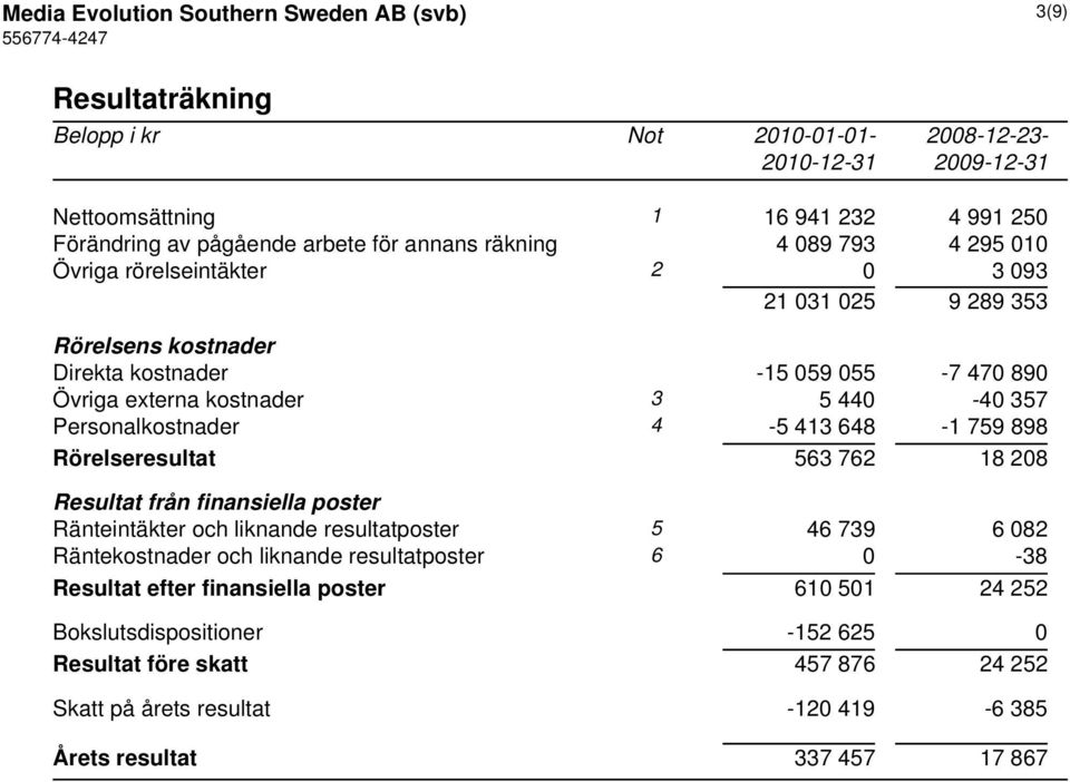 648-1 759 898 Rörelseresultat 563 762 18 208 Resultat från finansiella poster Ränteintäkter och liknande resultatposter 5 46 739 6 082 Räntekostnader och liknande resultatposter 6