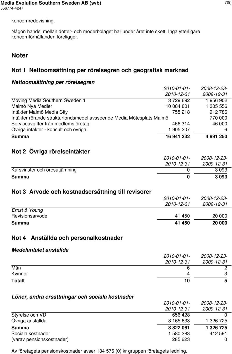 Malmö Media City 755 218 912 786 Intäkter rörande strukturfondsmedel avsseende Media Mötesplats Malmö 770 000 Serviceavgifter från medlemsföretag 466 314 46 000 Övriga intäkter - konsult och övriga.