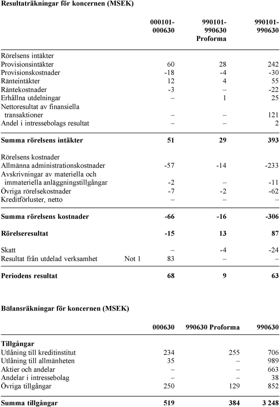 administrationskostnader -57-14 -233 Avskrivningar av materiella och immateriella anläggningstillgångar -2-11 Övriga rörelsekostnader -7-2 -62 Kreditförluster, netto Summa rörelsens kostnader -66-16