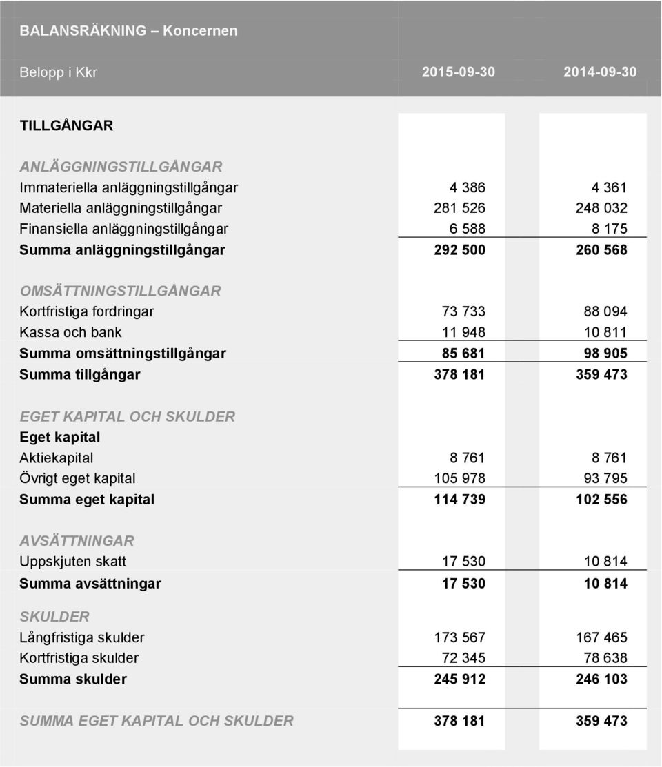 681 98 905 Summa tillgångar 378 181 359 473 EGET KAPITAL OCH SKULDER Eget kapital Aktiekapital 8 761 8 761 Övrigt eget kapital 105 978 93 795 Summa eget kapital 114 739 102 556 AVSÄTTNINGAR