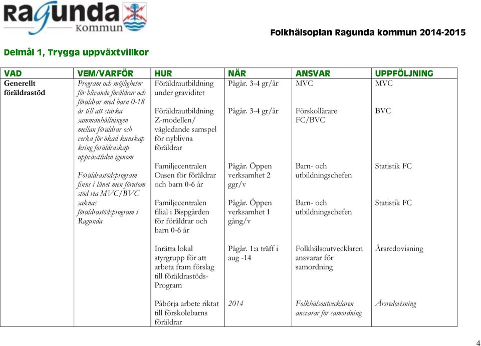 kunskap kring föräldraskap uppväxttiden igenom Föräldrastödsprogram finns i länet men förutom stöd via MVC/BVC saknas föräldrastödsprogram i Ragunda Föräldrautbildning Z-modellen/ vägledande samspel