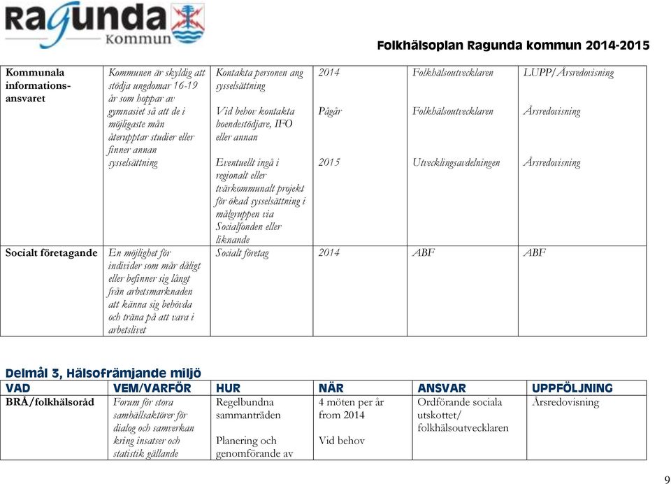 behov kontakta boendestödjare, IFO eller annan 2014 LUPP/ Eventuellt ingå i regionalt eller tvärkommunalt projekt för ökad sysselsättning i målgruppen via Socialfonden eller liknande 2015