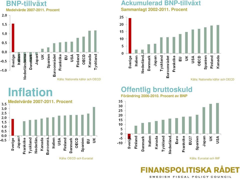 Procent Inflation Medelvärde 2007-2011.