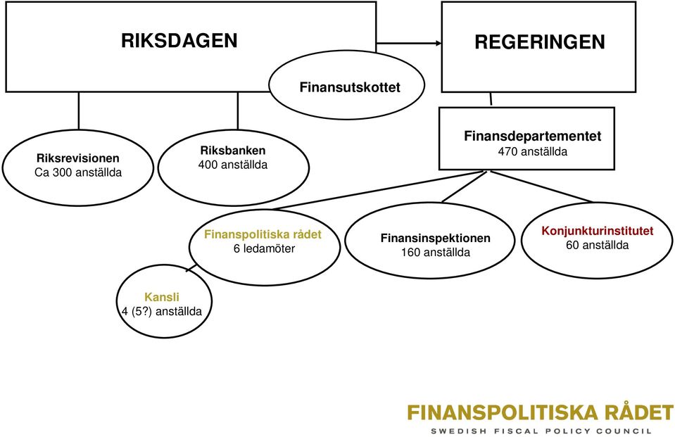 anställda Finanspolitiska rådet 6 ledamöter Finansinspektionen