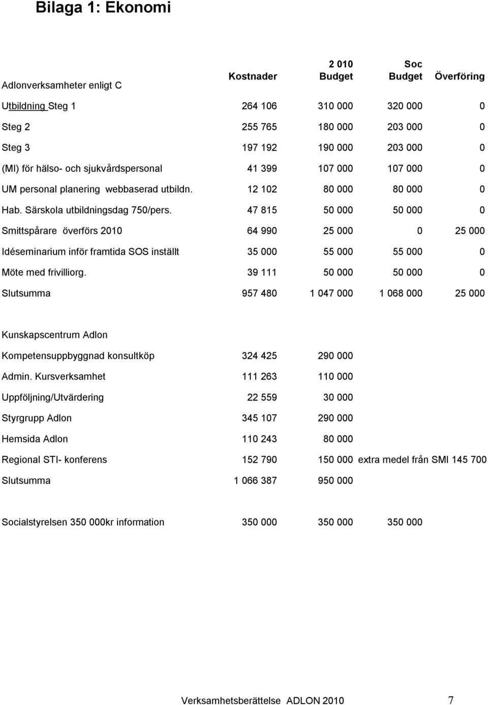 47 815 50 000 50 000 0 Smittspårare överförs 2010 64 990 25 000 0 25 000 Idéseminarium inför framtida SOS inställt 35 000 55 000 55 000 0 Möte med frivilliorg.