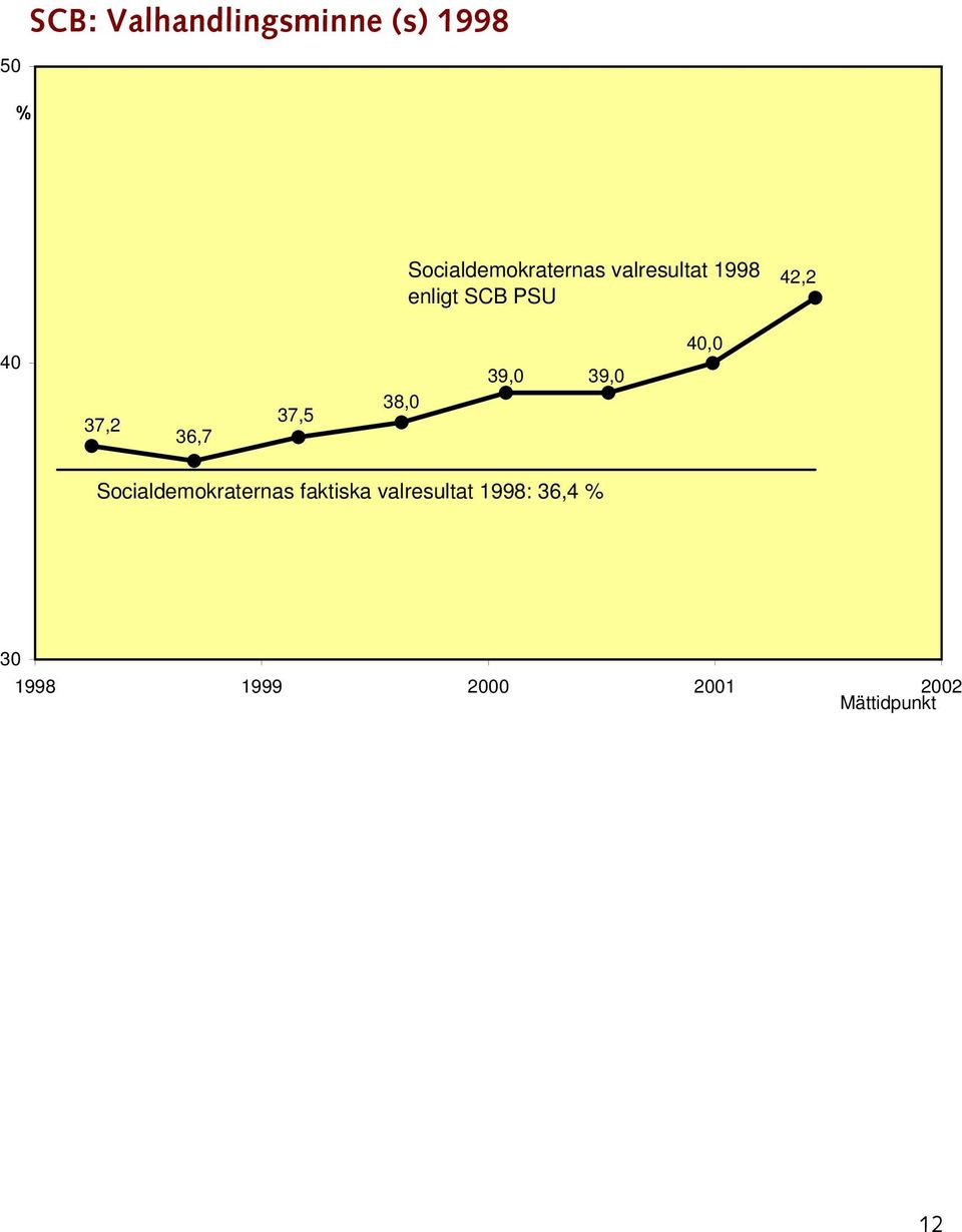 38,0 39,0 39,0 40,0 Socialdemokraternas faktiska