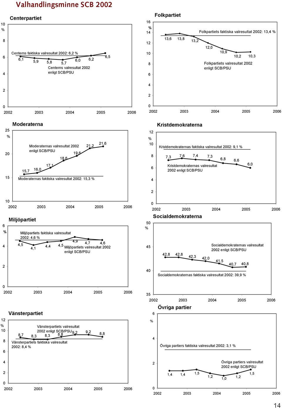 Moderaterna Moderaternas valresultat 2002 enligt SCB/PSU 19,6 18,6 17,1 15,7 16,0 21,2 21,6 12 % 10 8 6 Kristdemokraterna Kristdemokraternas faktiska valresultat 2002: 9,1 % 7,3 7,6 7,4 7,3