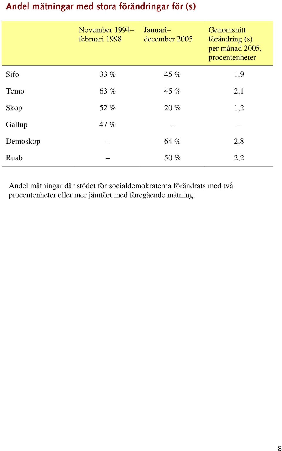 % 45 % 2,1 Skop 52 % 20 % 1,2 Gallup 47 % Demoskop 64 % 2,8 Ruab 50 % 2,2 Andel mätningar där