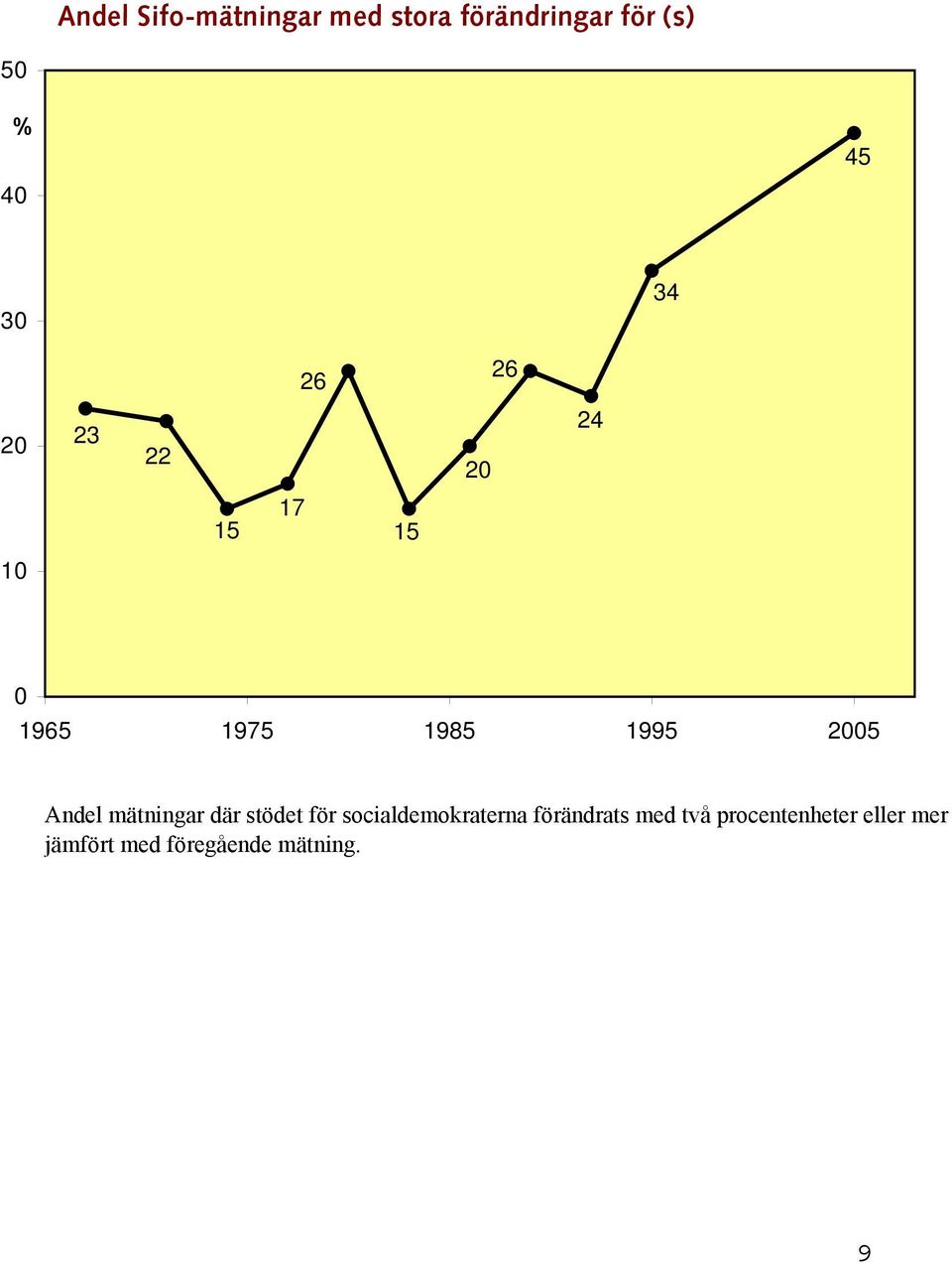 2005 Andel mätningar där stödet för socialdemokraterna