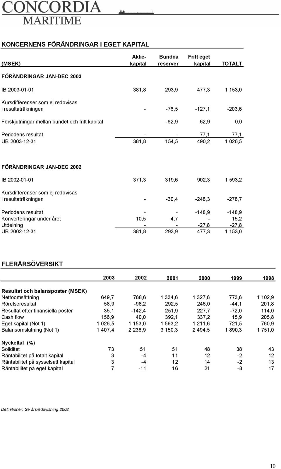 2002 IB 2002-01-01 371,3 319,6 902,3 1 593,2 Kursdifferenser som ej redovisas i resultaträkningen - -30,4-248,3-278,7 Periodens resultat - - -148,9-148,9 Konverteringar under året 10,5 4,7-15,2