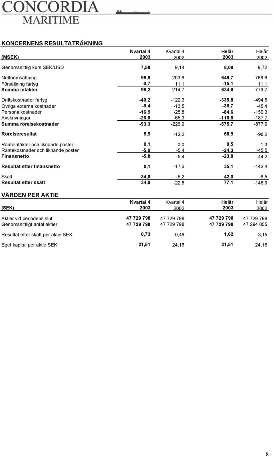 -26,8-65,3-118,6-187,7 Summa rörelsekostnader -93,3-226,9-575,7-877,9 Rörelseresultat 5,9-12,2 58,9-98,2 Ränteintäkter och liknande poster 0,1 0,0 0,5 1,3 Räntekostnader och liknande poster