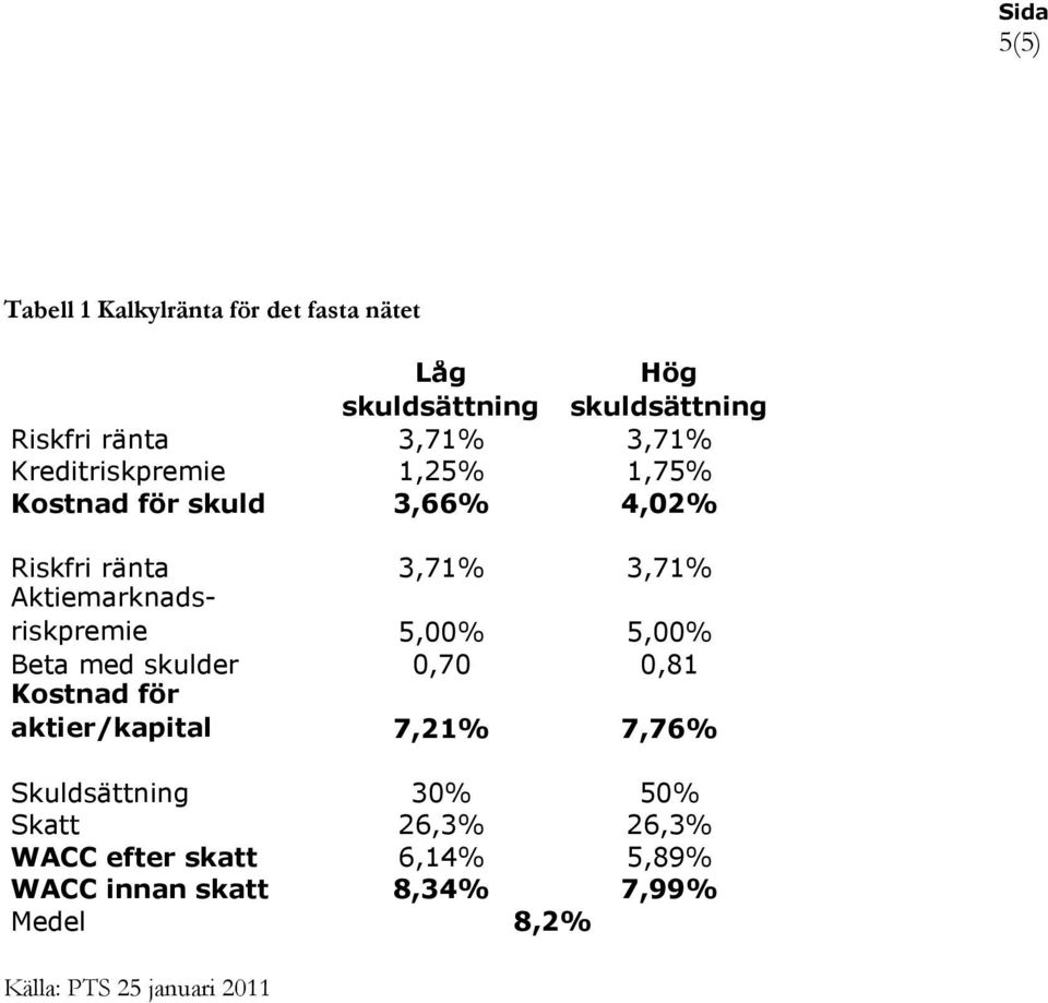 Aktiemarknadsriskpremie 5,00% 5,00% Beta med skulder 0,70 0,81 Kostnad för aktier/kapital 7,21% 7,76%