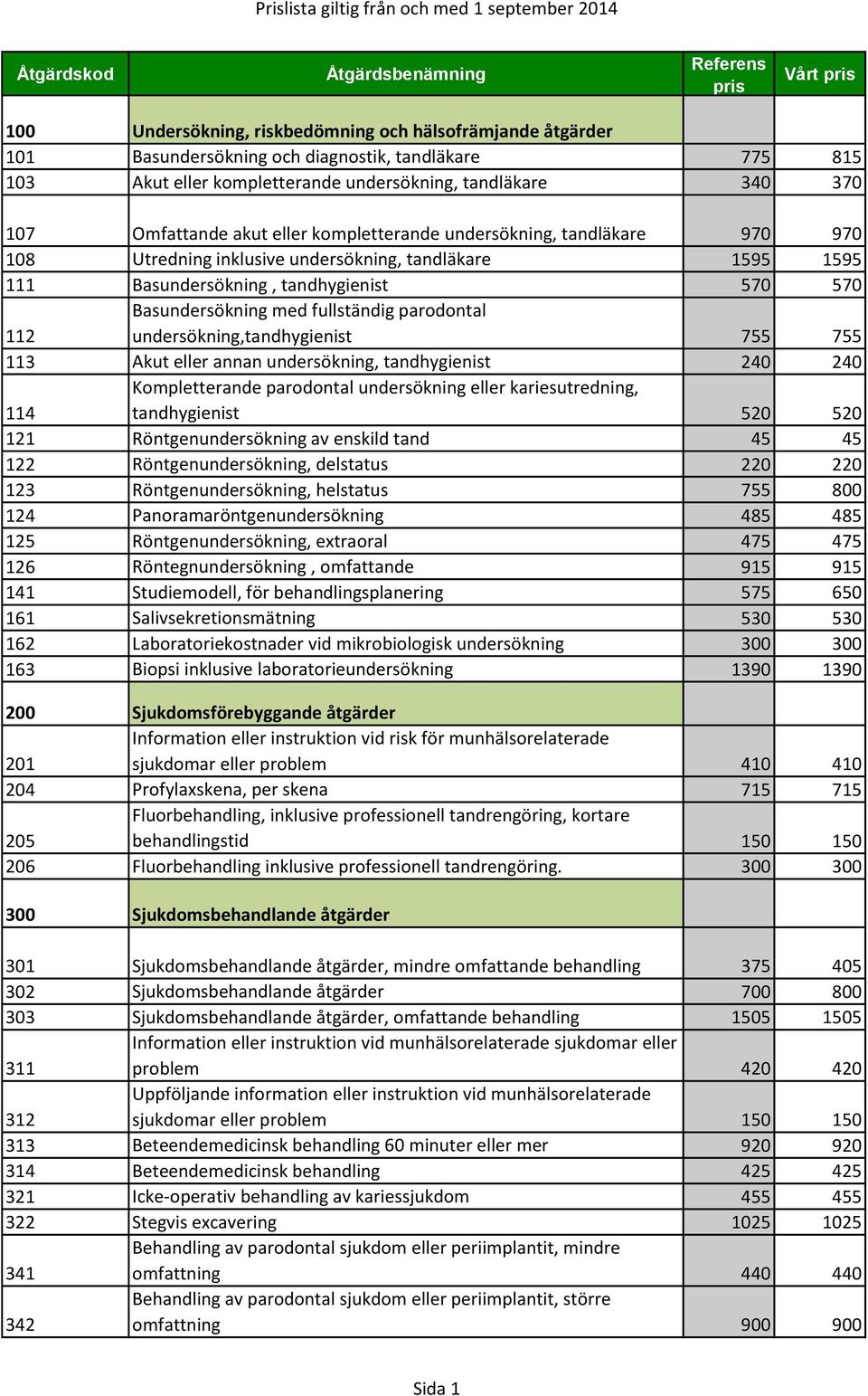 parodontal undersökning,tandhygienist 755 755 113 Akut eller annan undersökning, tandhygienist 240 240 114 Kompletterande parodontal undersökning eller kariesutredning, tandhygienist 520 520 121