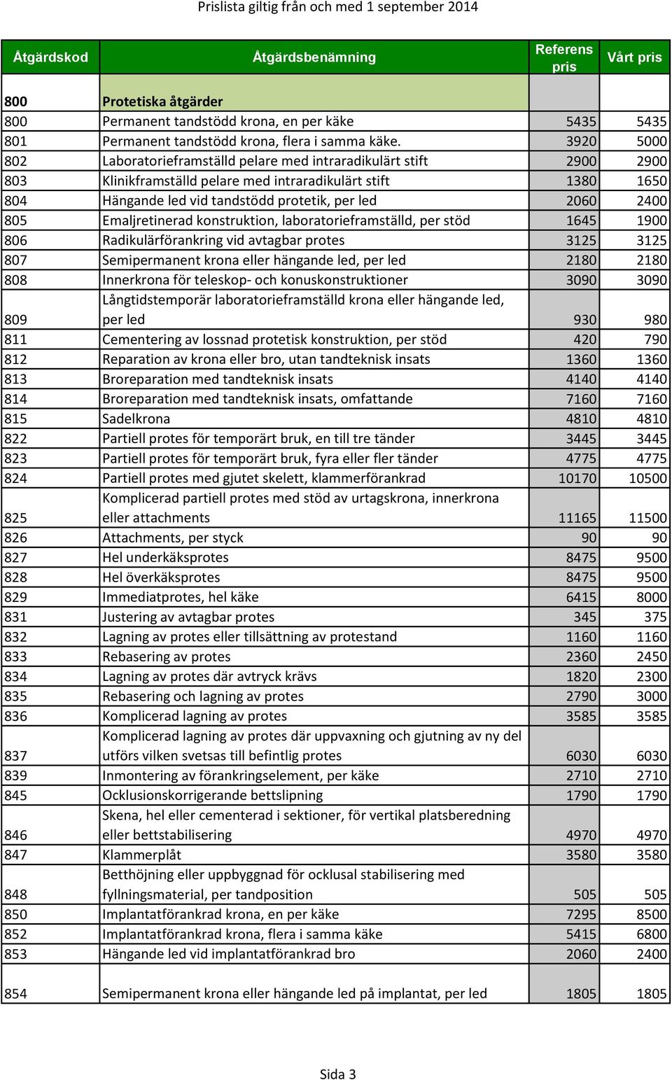 2400 805 Emaljretinerad konstruktion, laboratorieframställd, per stöd 1645 1900 806 Radikulärförankring vid avtagbar protes 3125 3125 807 Semipermanent krona eller hängande led, per led 2180 2180 808