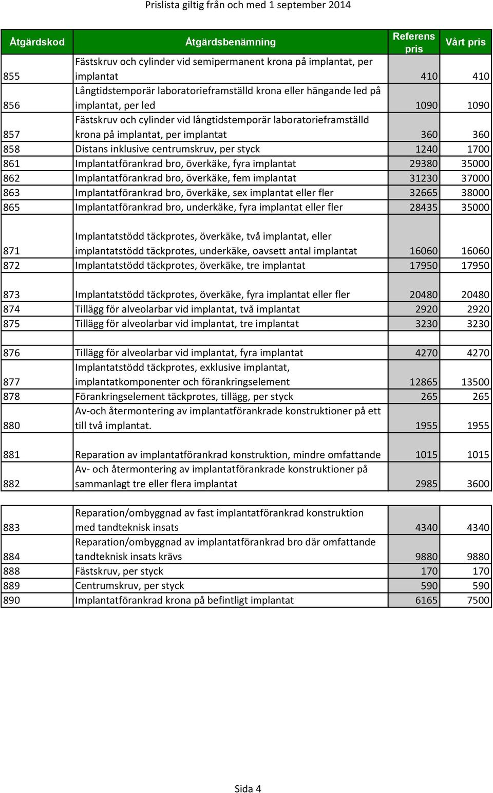 överkäke, fyra implantat 29380 35000 862 Implantatförankrad bro, överkäke, fem implantat 31230 37000 863 Implantatförankrad bro, överkäke, sex implantat eller fler 32665 38000 865 Implantatförankrad