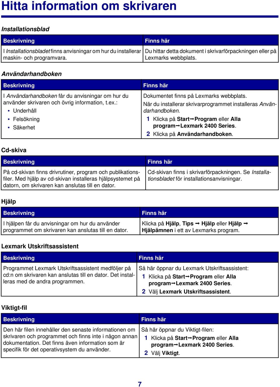 Användarhandboken Beskrivning I Användarhandboken får du anvisningar om hur du använder skrivaren och övrig information, t.ex.