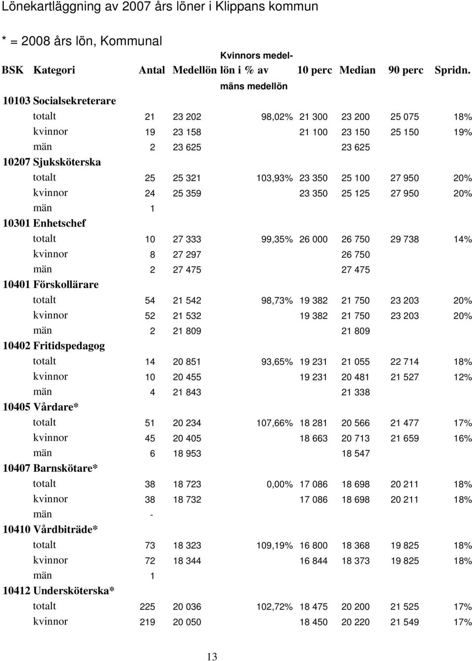 350 25 100 27 950 20% kvinnor 24 25 359 23 350 25 125 27 950 20% män 1 10301 Enhetschef totalt 10 27 333 99,35% 26 000 26 750 29 738 14% kvinnor 8 27 297 26 750 män 2 27 475 27 475 10401