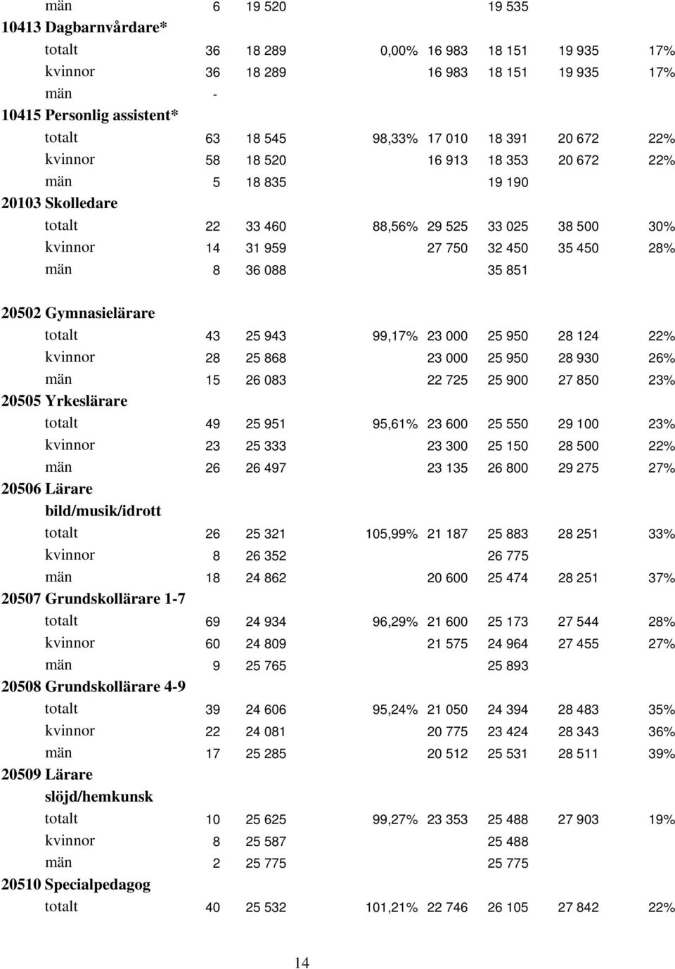 35 851 20502 Gymnasielärare totalt 43 25 943 99,17% 23 000 25 950 28 124 22% kvinnor 28 25 868 23 000 25 950 28 930 26% män 15 26 083 22 725 25 900 27 850 23% 20505 Yrkeslärare totalt 49 25 951