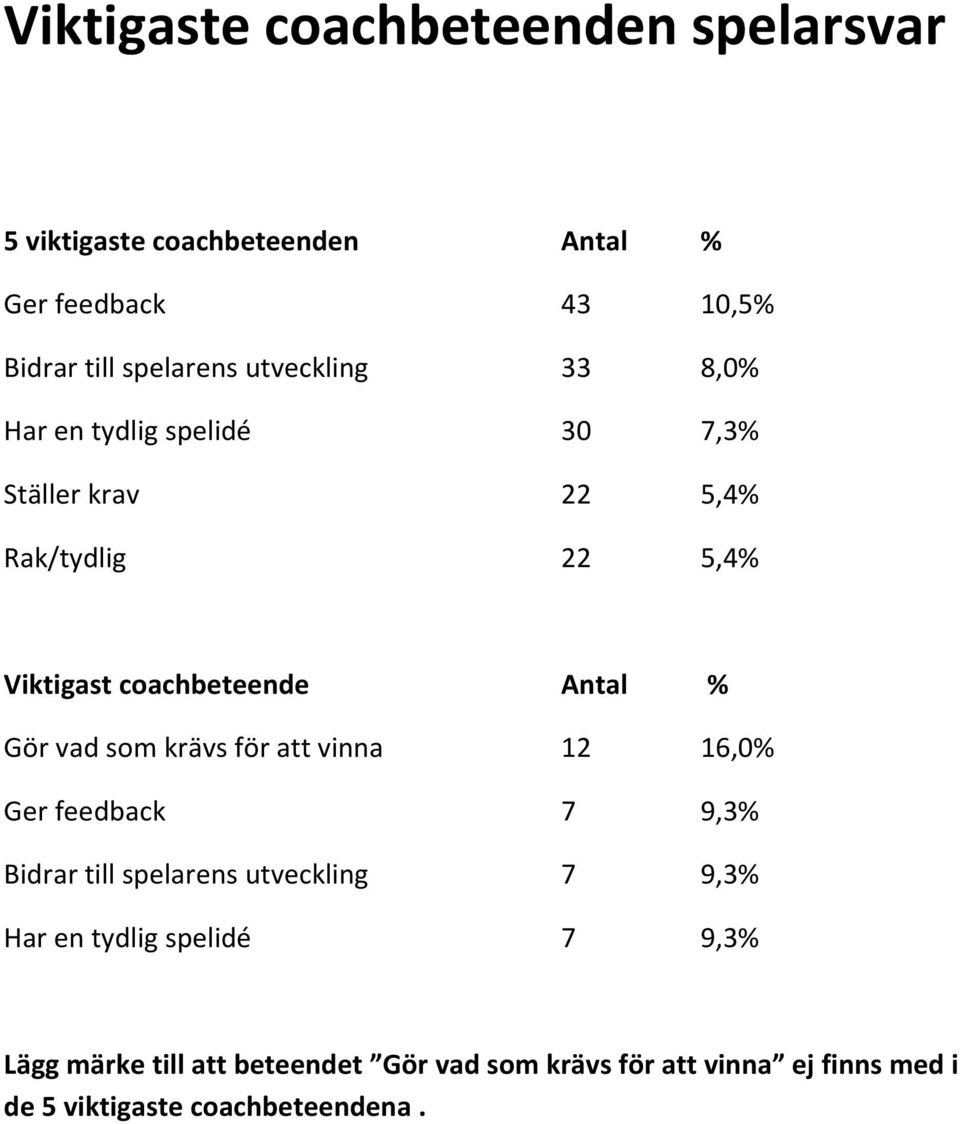 % Gör vad som krävs för att vinna 12 16,0% Ger feedback 7 9,3% Bidrar till spelarens utveckling 7 9,3% Har en tydlig