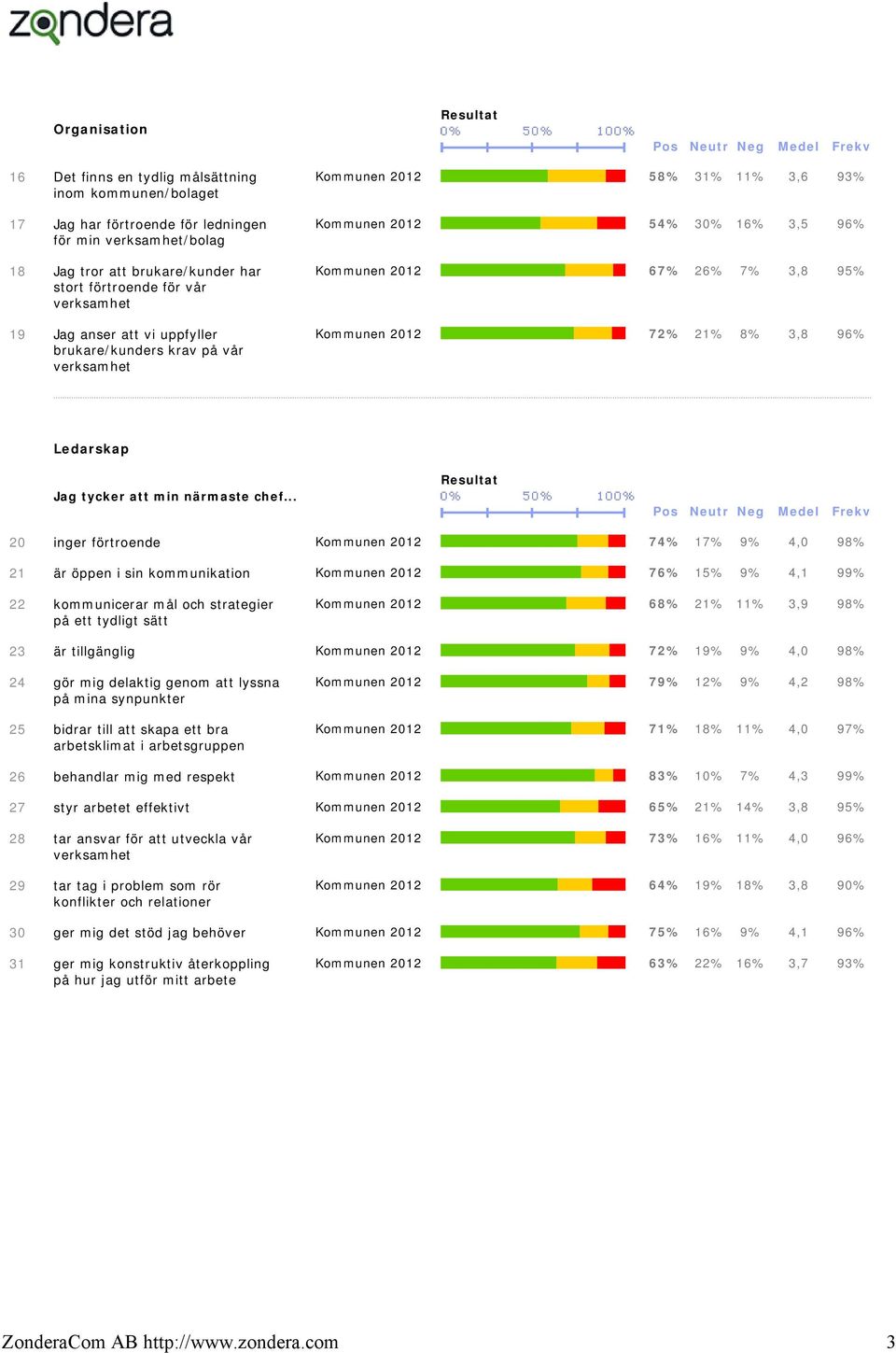 21% 8% 3,8 96% Ledarskap Jag tycker att min närmaste chef.