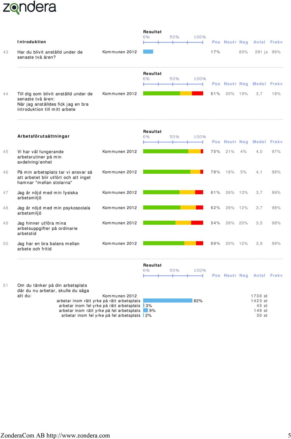 61% 20% 19% 3,7 18% Arbetsförutsättningar 45 Vi har väl fungerande arbetsrutiner på min avdelning/enhet 46 På min arbetsplats tar vi ansvar så att arbetet blir utfört och att inget hamnar "mellan