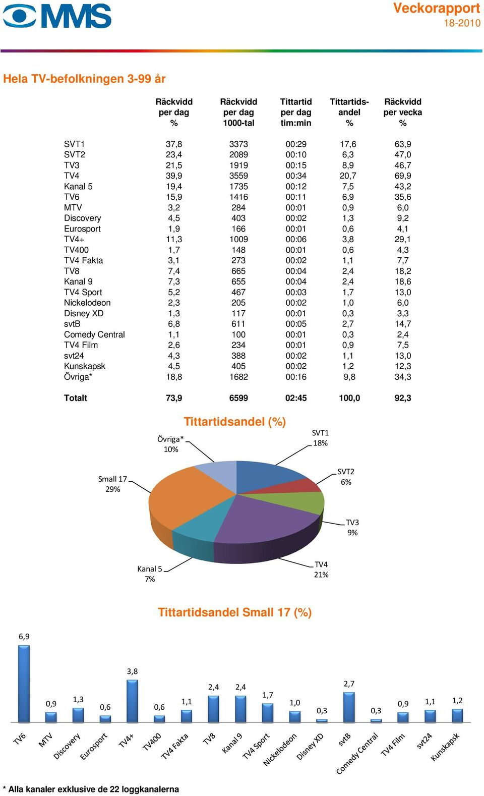 166 00:01 0,6 4,1 TV4+ 11,3 1009 00:06 3,8 29,1 TV400 1,7 148 00:01 0,6 4,3 TV4 Fakta 3,1 273 00:02 1,1 7,7 TV8 7,4 665 00:04 2,4 18,2 Kanal 9 7,3 655 00:04 2,4 18,6 TV4 Sport 5,2 467 00:03 1,7 13,0