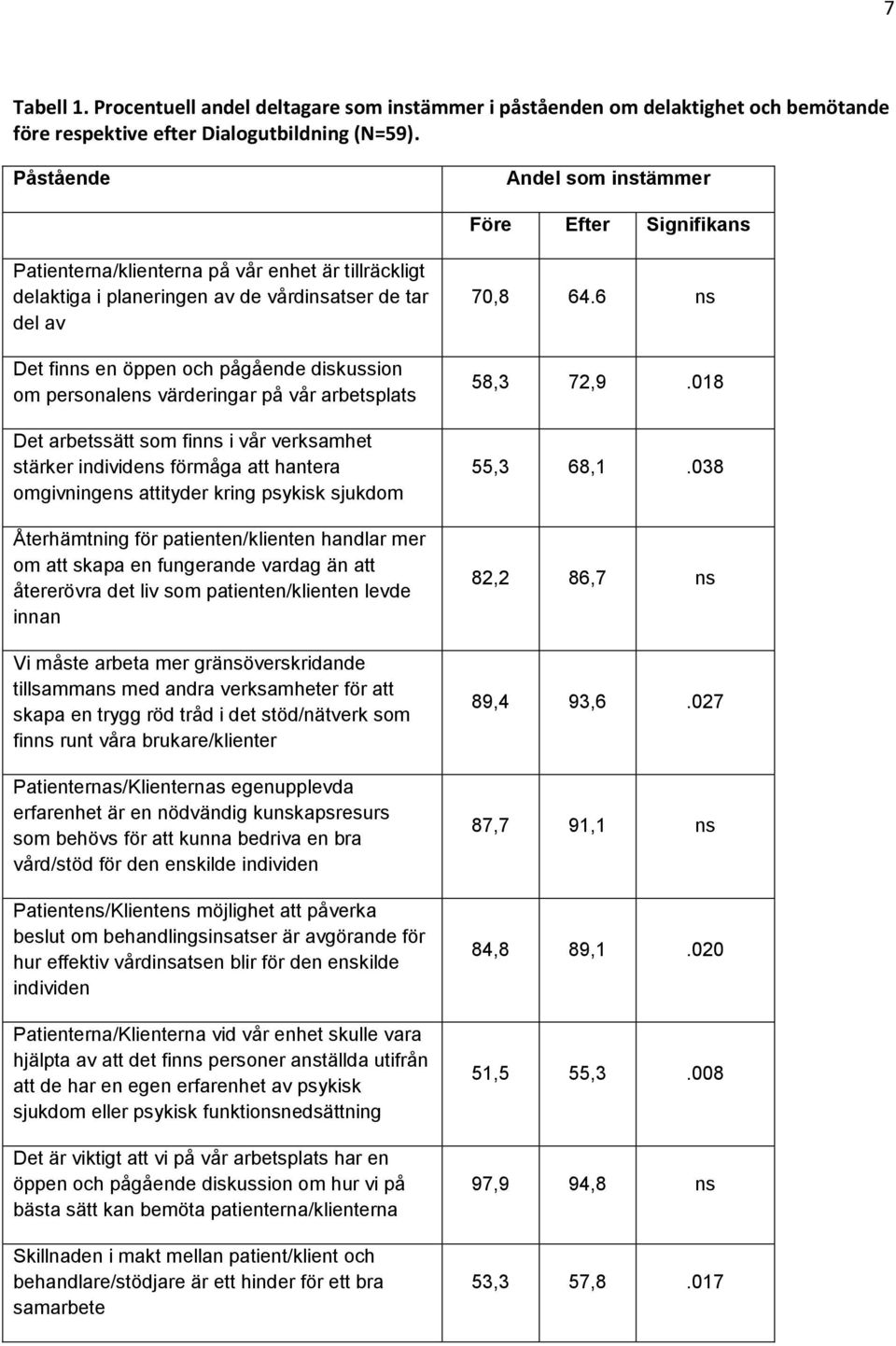 diskussion om personalens värderingar på vår arbetsplats Det arbetssätt som finns i vår verksamhet stärker individens förmåga att hantera omgivningens attityder kring psykisk sjukdom Återhämtning för