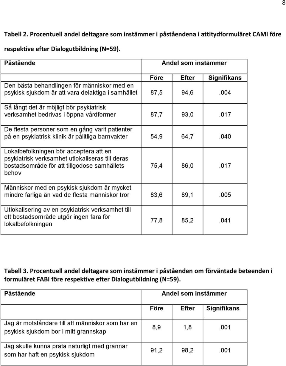 004 Så långt det är möjligt bör psykiatrisk verksamhet bedrivas i öppna vårdformer 87,7 93,0.