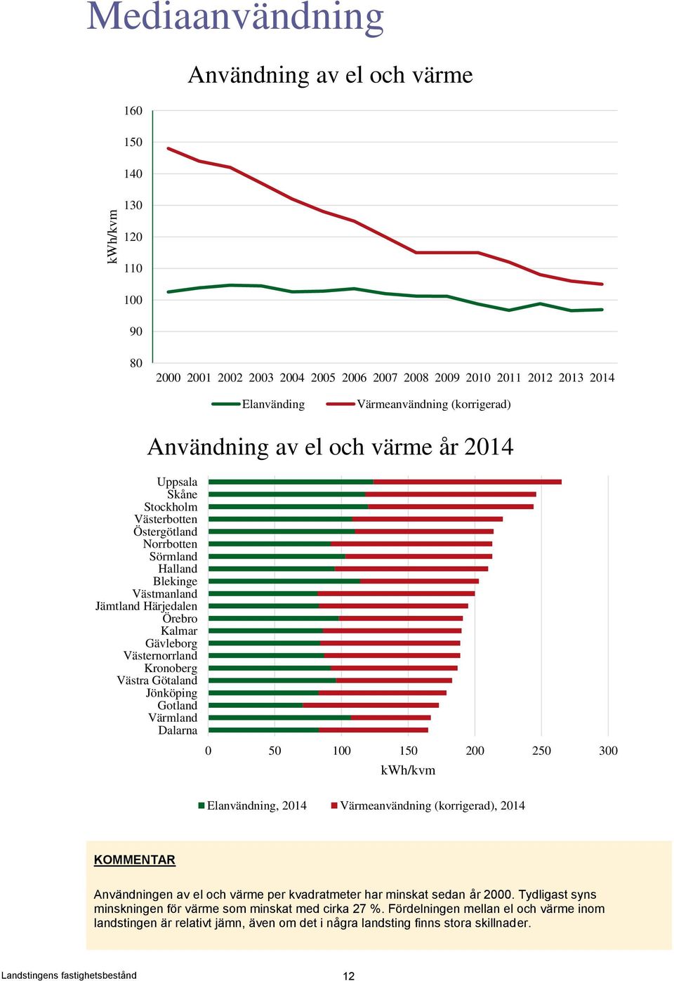 Jönköping Gotland Värmland Dalarna Användning av el och värme år 2014 0 50 100 150 200 250 300 kwh/kvm Elanvändning, 2014 Värmeanvändning (korrigerad), 2014 Användningen av el och värme per