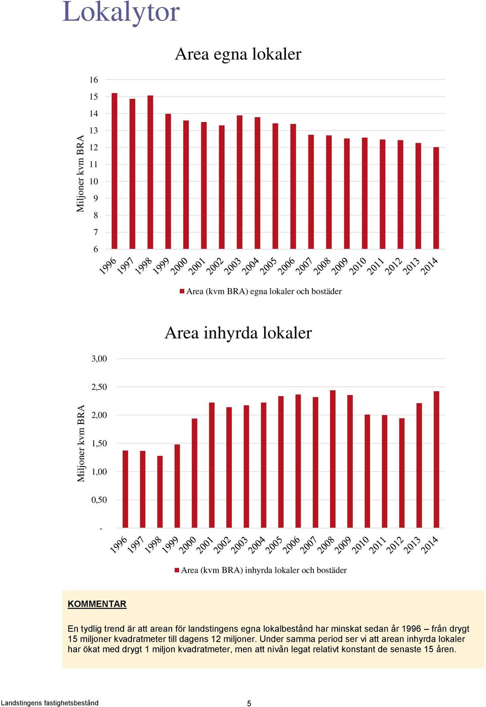 egna lokalbestånd har minskat sedan år 1996 från drygt 15 miljoner kvadratmeter till dagens 12 miljoner.