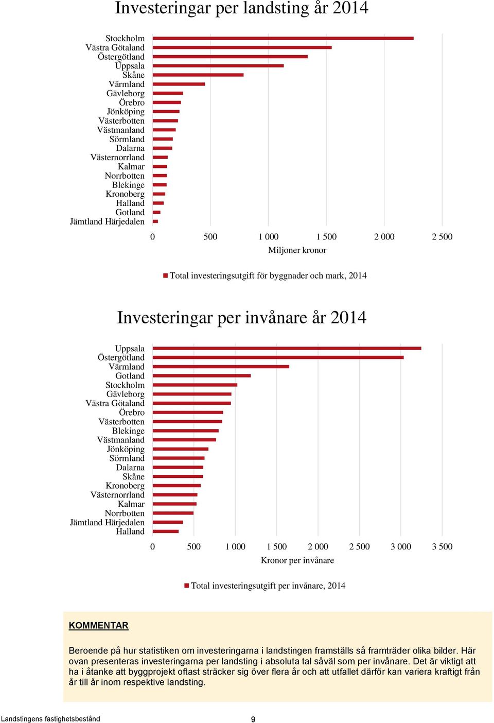 Östergötland Värmland Gotland Stockholm Gävleborg Västra Götaland Örebro Västerbotten Blekinge Västmanland Jönköping Sörmland Dalarna Skåne Kronoberg Västernorrland Kalmar Norrbotten Jämtland