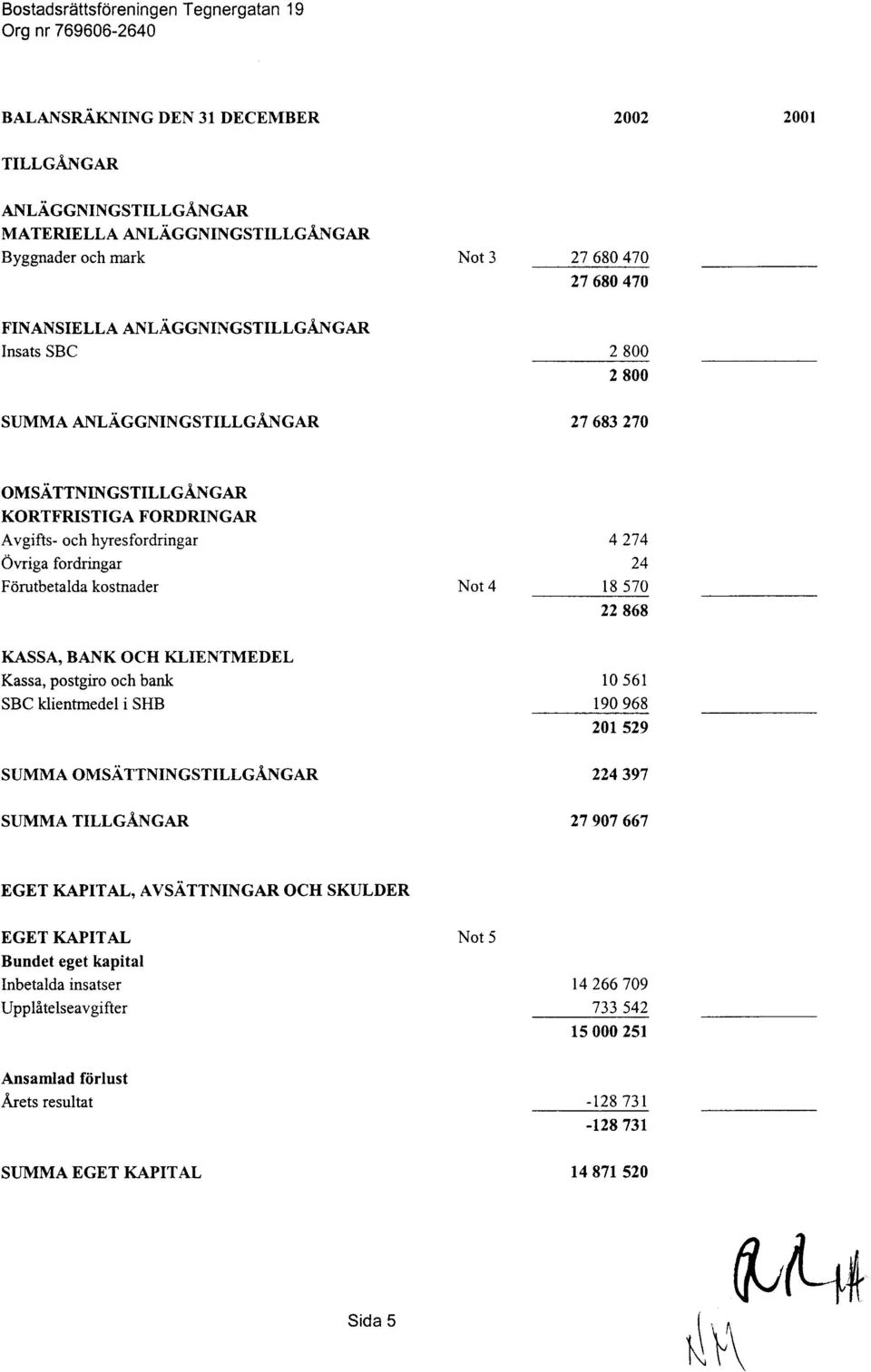 q,N 2 800 2 800 27 683 270 OMSATTNINGSTILLGANGAR KORTFRISTIGA FORDRINGAR Avgifts- och hyresfordringar Owiga fordringar Fdrutbetalda kostnader Not 4 4 274 1A LA t8 570 22868 KASSA, BANK OCH